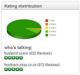 Trust pilot rating for the furniture market as of 2/8/2012